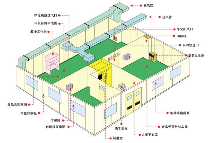 潔凈實(shí)驗(yàn)室凈化工程設(shè)計(jì)